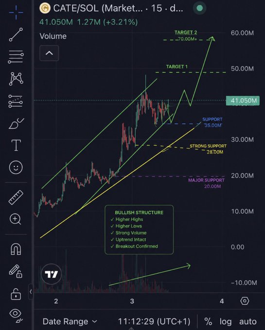 TradingView chart of $CATE/SOL on a 15-minute timeframe shows price at 41.050M (+3.21%) consolidating just below resistance after a strong impulse move. The chart highlights a bullish structure with higher highs, higher lows, strong volume, and intact uptrend, with key levels marked including Support at 35.00M, Strong Support at 28.00M, Major Support at 20.00M, and upside targets at 50.00M and 70.00M.