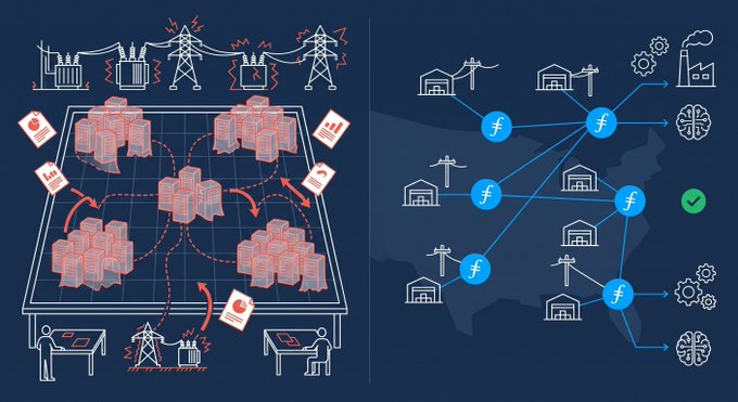 A side-by-side illustration contrasts chaotic, speculative AI data center power requests—shown as tangled red arrows between server stacks and electrical grids—with Filecoin's decentralized network of nodes (marked with "ƒ" symbols) connecting to homes, factories, and AI/computing icons, visually reinforcing the caption's point that Filecoin avoids "phantom loads" by utilizing already-deployed capacity rather than requesting speculative power.