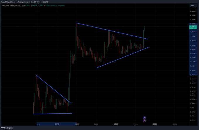 The image shows a monthly TradingView candlestick chart of XRP/USD on the Kraken exchange, displaying two symmetrical triangle/wedge patterns—one in the lower-left (roughly 2014–2017) and a larger one in the main view (roughly 2018–2024) with an upward breakout—trading around $2.85 with a 52-week range of $0.4383–$2.9220. This visual supports the post's claim of a long-term wedge breakout and historical massive gains, setting up the "Banana Zone Part 1" narrative for further upside.