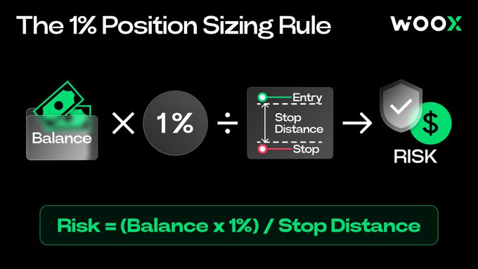 An infographic titled 'The 1% Position Sizing Rule' from WOOX explaining the formula 'Risk = (Balance x 1%) / Stop Distance' with icons for balance, percentage, entry/stop distance, and risk/reward.