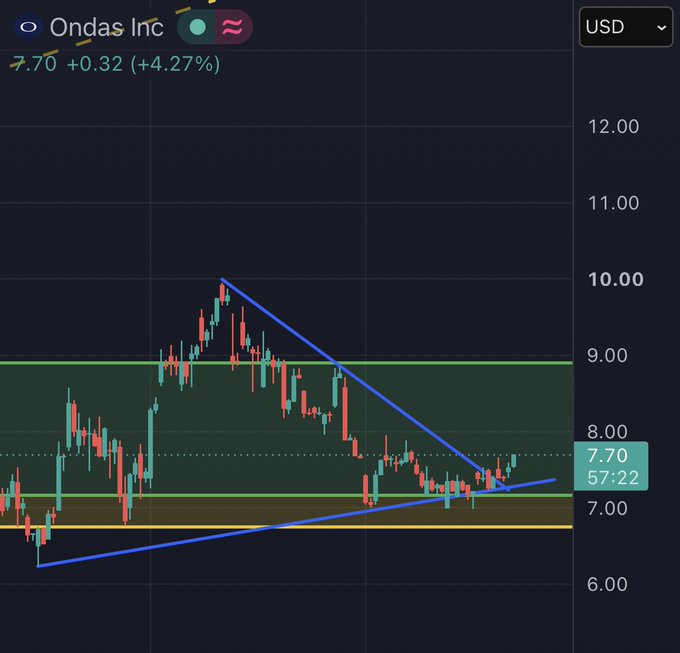 A stock chart for Ondas Inc (ONDS) showing a price of 7.70 USD, up 0.32 (+4.27%), with candlestick patterns and a blue trendline forming a triangle pattern.