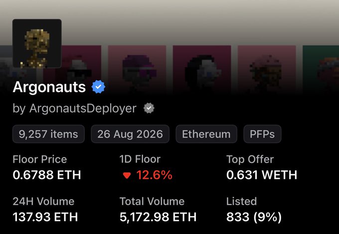 NFT collection listing page for 'Argonauts' by ArgonautsDeployer, showing 9,257 items with a floor price of 0.6788 ETH, a 12.6% drop in 1D floor, and 24H volume of 137.93 ETH.