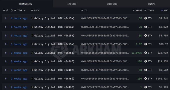 The image shows a blockchain transaction tracking dashboard displaying ETH outflows from "Galaxy Digital: OTC" to the wallet address 0x8c585DFECE9d68a09f6a17B46c68... over the past two weeks, with recent purchases including 5K ETH ($9.54M), 2K ETH ($3.82M), and 3K ETH ($5.75M) within the last 5 hours, supporting the post's claim of accumulating ~37,000 ETH worth ~$71.1 million including today's additional 10,000 ETH purchase.