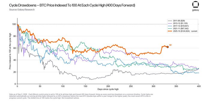 A line graph from Galaxy Research titled "Cycle Drawdowns – BTC Price Indexed To 100 At Each Cycle High (400 Days Forward)" showing BTC price drawdowns over 400 days for the years 2011, 2013, 2017, 2021, and 2025.
