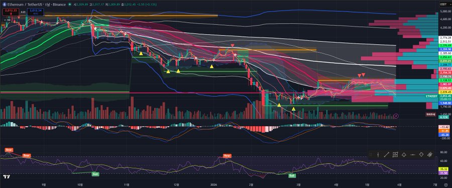 The image is a bar graph with various cryptocurrency symbols (ETH and BTC) at different levels of upward and downward slopes. The ETH symbol is shown going up while the BTC symbol is going down, indicating different trends for each cryptocurrency. There are also symbols representing Bitcoin, which is currently confirming its POC after October 10th. The post discusses how to navigate this particular graph, as the Ethereum symbol appears to have some difficulties in climbing above the 2080 price point within the next week. This could potentially impact the value of the cryptocurrency if it doesn't gain traction soon enough.