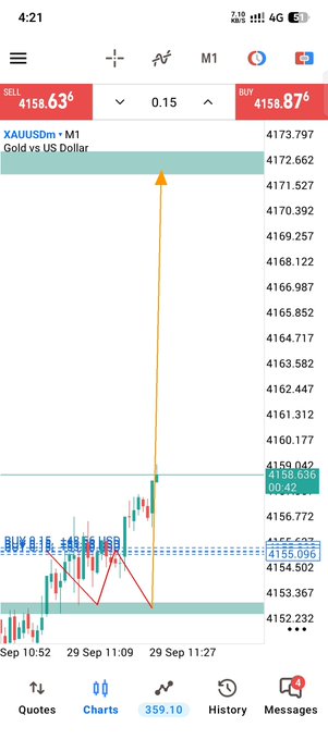 A mobile trading chart displaying the XAUUSDm (Gold vs US Dollar) instrument on a 1-minute timeframe, showing a current price of 4158.63 against a buy price of 4158.87.