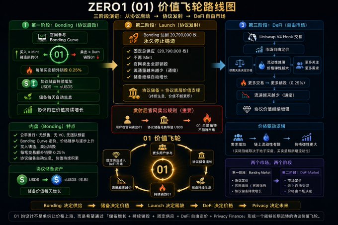 The image displays a detailed infographic titled "ZERO1 (01) 价值飞轮路线图" (Value Flywheel Roadmap), outlining a three-phase tokenomics evolution from protocol launch through Bonding and Launch stages (0.25% transaction fees, 20,790,000 supply cap) to a DeFi free-market phase utilizing Uniswap V4 Hooks for dynamic pricing. It illustrates how value is driven by a self-reinforcing flywheel mechanism—where bonding supply reduction, locked assets (USDS), protocol reserves, and continuous burning create interconnected growth loops—directly supporting the post's argument that studying 01's underlying mechanism (not just price) reveals its true value structure across the two distinct lifecycle phases.
