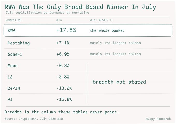 A chart titled "RWA Was The Only Broad-Based Winner In July" displays July 2026 MTD capitalization performance by crypto narrative, showing RWA +17.8%, Restaking +7.1%, GameFi +6.9%, Meme -0.3%, L2 -2.8%, DePIN -13.2%, and AI -15.8%. The image highlights that RWA was the only narrative with broad-based gains across its basket, while Restaking and GameFi's positive performance was driven mainly by their largest tokens, illustrating the post's point that headline green numbers often mask narrow, top-heavy rallies.