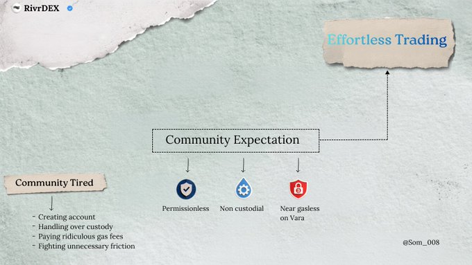 A RivrDEX infographic illustrates how the platform addresses community frustration with traditional DEXs by offering "Effortless Trading" through three key expectations: permissionless access, non-custodial design, and near gasless transactions on Vara—directly aligning with the post's message about users seeking fewer steps and less friction rather than another DEX.