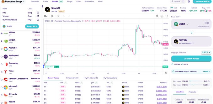 A screenshot of the PancakeSwap cryptocurrency trading platform, displaying a price chart for the SpaceX (SPCX) token with a quote price of $142.41 and showing USDT/SPCX trading options.
