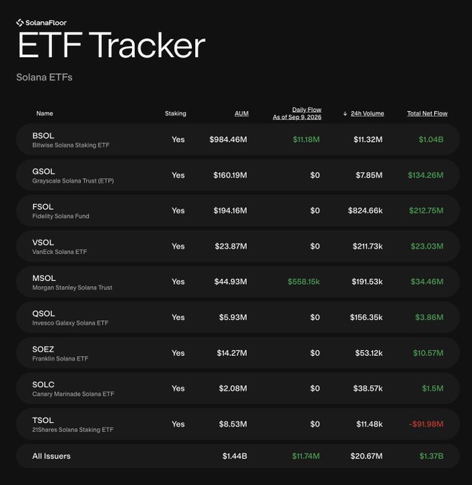 The image shows a Solana ETF Tracker dashboard from SolanaFloor displaying 10 Solana ETFs with their AUM, daily flow, 24h volume, and total net flow as of September 9, 2025. BSOL (Bitwise Solana Staking ETF) leads with $984.46M in AUM and $1.04B total net flow, while the total across all issuers shows $1.44B AUM and $11.74M in daily inflows—aligning with the post highlighting $11.74M as the highest daily net inflows in 10 days.
