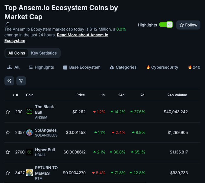 The image shows CoinGecko's "Top Ansem.io Ecosystem Coins by Market Cap" page, where the ecosystem's total market cap is listed at $112 million with a 0.0% change over 24 hours, featuring leading coins like The Black Bull (ANSEM) at $0.262 with $40.9M volume, SolAngeles at $0.001453, and Hyper Bull at $0.0008612. This aligns with the post announcing the launch of a new category page on CoinGecko that allows users to track all Ansem ecosystem memecoins in one place.