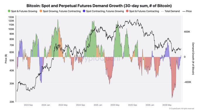 The image is a CryptoQuant chart titled "Bitcoin: Spot and Perpetual Futures Demand Growth (30-day sum, # of Bitcoin)" tracking the relationship between Bitcoin's price (black line, ranging from $20K to $130K) and demand growth across spot and futures markets from September 2023 to May 2026.

The chart visually supports the post's claim by showing how the current derivatives-driven demand pattern (with rising total demand growth) mirrors the late 2024 setup that preceded Bitcoin's May rally to ~$82K, while highlighting the absence of sustained green "Spot & Futures Growing" bars that would confirm genuine spot demand—reinforcing the warning that a derivatives-only rally tends to be short-lived without spot market confirmation.