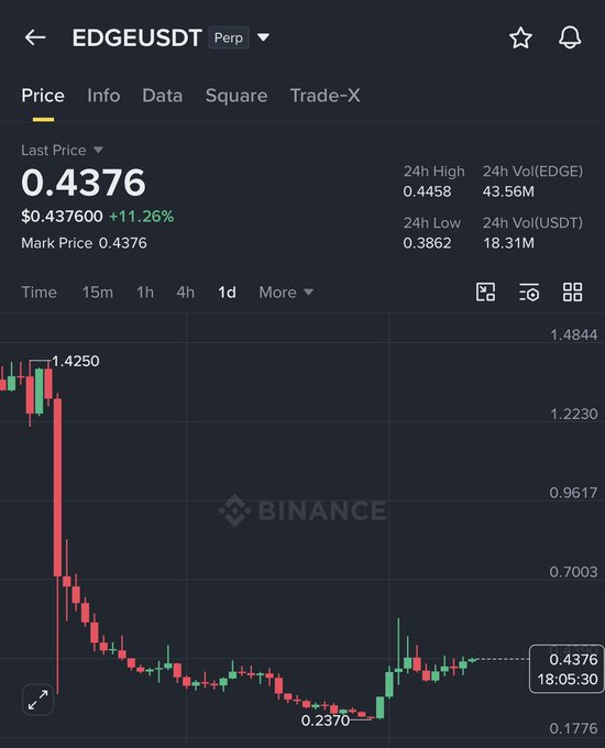 The image is a Binance perpetual futures chart for EDGEUSDT showing a current price of $0.4376 (+11.26%), with a dramatic decline from a previous high of $1.4250 down to a low of $0.2370, before recovering into the predicted reversal range of $0.30–$0.45 noted in the post.