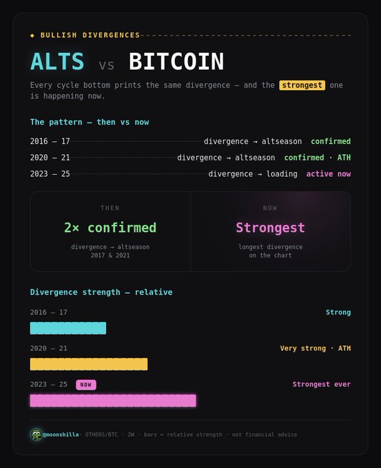 The image is a chart titled "ALTS vs BITCOIN" by @moonshilla highlighting bullish divergences, showing that the 2023-25 $OTHERS/BTC divergence is the "Strongest ever" and "Longest divergence on the chart," compared to past cycles in 2016-17 and 2020-21 which both led to confirmed altseasons. This visually supports the post's claim that $OTHERS vs $BTC is currently displaying strong bullish divergence, suggesting a potential altcoin rally ahead.