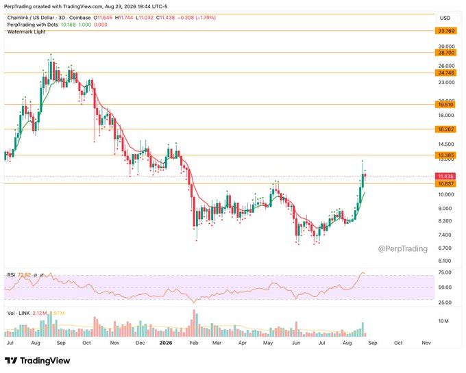 A 3-day candlestick chart of Chainlink ($LINK/USD) on Coinbase from TradingView shows the price surging to $11.438, breaking above recent resistance levels near $11, with RSI at 72.82 indicating overbought conditions and volume of 2.12M (+67M). The strong upward momentum justifies the poster's excitement about $LINK, as price has rallied sharply from the $8-10 range in mid-2026 toward the $11.44 resistance zone.