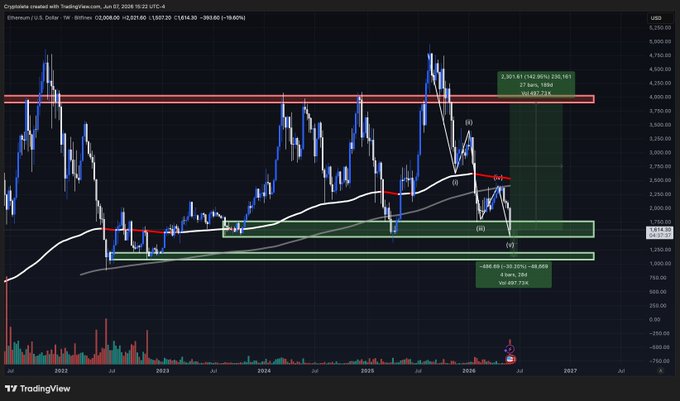 A TradingView weekly chart of Ethereum (ETH/USD) showing price action from 2022 through 2027, with the current price at $1,614.20 (-2.60%) and analyst projections highlighting two key scenarios: a bullish target of $2,901.47 (+42.80%) reaching a 236.161% Fib level, and a bearish target of $895.69 (-39.30%) near a -685.69% level, marked with wave count labels (i, ii, iii, iv, v). The chart suggests the post is asking viewers if they purchased ETH given the current lower price zone near key support.