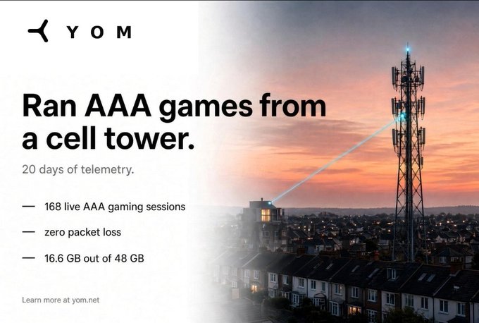 YOM's promotional graphic features a cell tower with the headline "Ran AAA games from a cell tower," highlighting 20 days of telemetry results including 168 live AAA gaming sessions, zero packet loss, and 16.6 GB out of 48 GB used, illustrating their distributed compute network experiment with Cornerstone's UK mobile infrastructure.