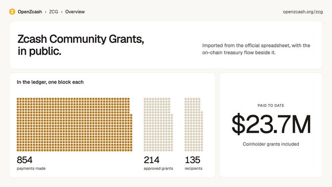 A screenshot of the OpenZcash ZCG Overview page titled "Zcash Community Grants, in public" showing 854 payments made, 214 approved grants, 135 recipients, and $23.7M paid to date.