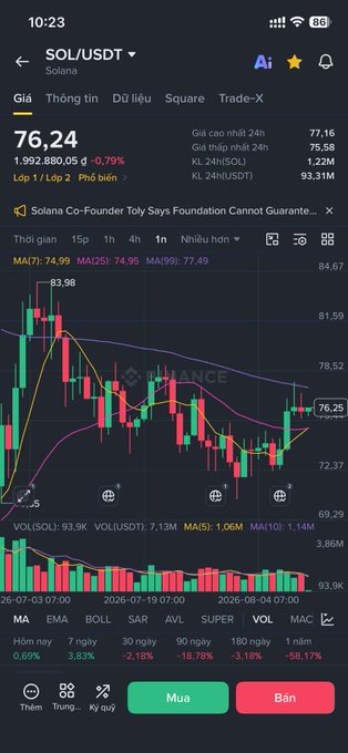 A Binance trading chart shows Solana (SOL/USDT) trading at $76.24, down 0.79% over 24 hours with a market cap of $77.16 billion. The candlestick chart displays price action between approximately $69.29 and $83.98, supporting the post's question about whether SOL is a strong buy around the $76 level.