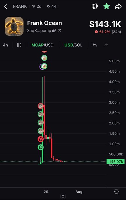 A cryptocurrency trading chart for $FRANK shows a dramatic pump-and-dump pattern, with the token "Frank Ocean" (contract: 3aqX...pump) surging past $3M market cap before crashing down to $143.07K, representing a 61.2% decline in 24 hours.