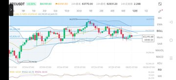 A candlestick chart for CUSDT on what appears to be the Binance exchange, showing price action around $6,379 with technical indicators.