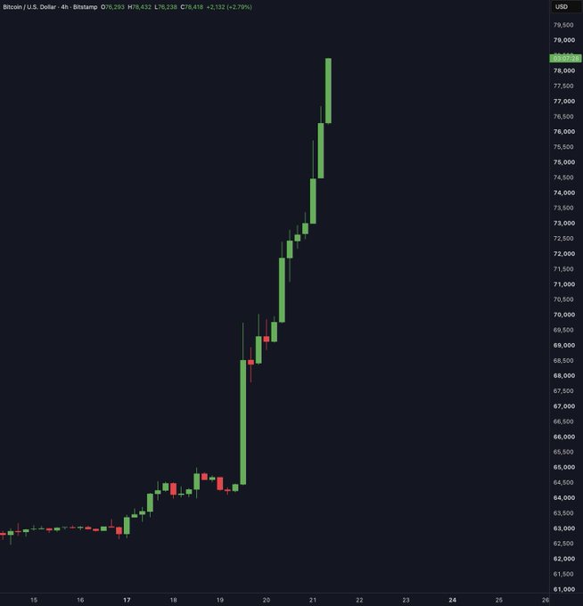 A 4-hour candlestick chart of Bitcoin/USD on Bitstamp shows a dramatic rally, with BTC surging from around $62,000 on the 15th to a high of $78,418 (+2.79%) on the 21st, visually confirming the post's claim of a roughly $16,000 surge to new highs near $78,000.