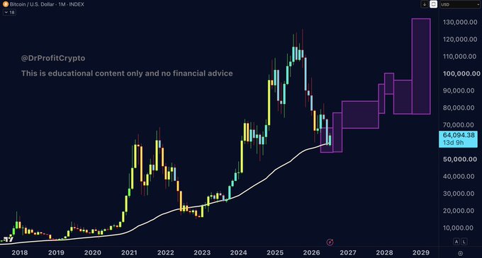 A Bitcoin/USD monthly candlestick chart from @DrProfitCrypto displays educational price projections, with a white moving average curving upward through historical data up to the current price of $64,094.38 and purple projected boxes illustrating potential upside targets reaching above $130,000 by 2029. The chart visually contextualizes the poster's discussion of closing profitable short positions taken at highs like $115,000-$125,000 and $79,000-$82,000, while the bullish long-term projections shown suggest the rationale for repositioning bullish after locking in those gains.