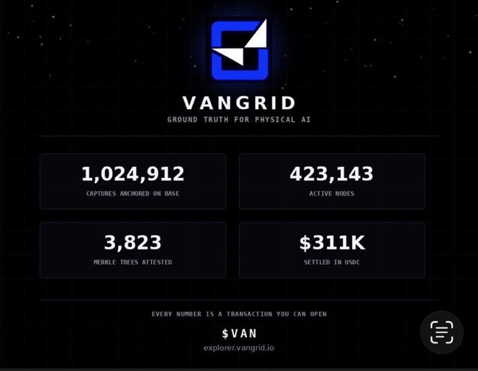 A digital dashboard for 'VANGRID' displays statistics including '1,024,912 CAPTURES ANCHORED ON BASE', '423,143 ACTIVE NODES', '3,823 MERKLE TREES ATTESTED', and '$311K SETTLED IN USDC' over a black starry background.