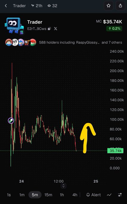 Trading chart for a token called 'Trader' (E2rT...9Cws) showing a market cap of $35.74K with a 0.2% increase, featuring a hand-drawn yellow arrow pointing to a recent price dip.