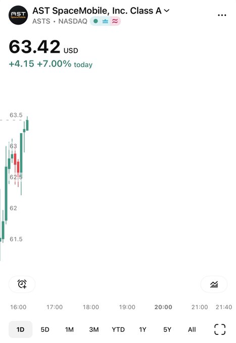 A stock chart for AST SpaceMobile, Inc. (ASTS) showing the price climbing to $63.42 with a 7.00% gain of +$4.15 on the day, with the intraday candle pattern illustrating bullish momentum from the $61.50 support level up through $63.50—visually confirming the post's claim that bulls defended support and drove a strong rally.