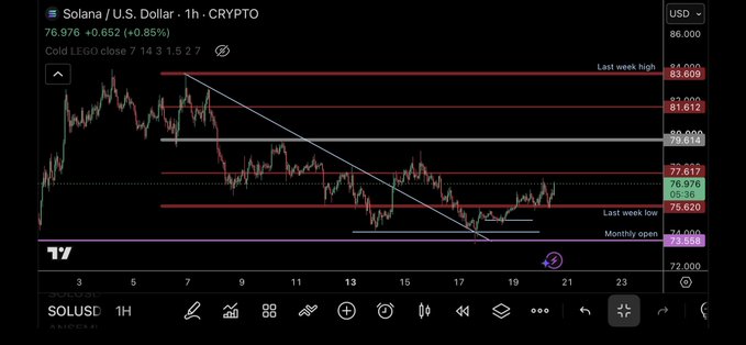 The image shows a 1-hour candlestick chart of Solana/U.S. Dollar (SOLUSD) trading at $76.976, up 0.85%, displaying key technical levels including last week's high at $83.609, resistance at $81.612 and $80.000, the current price near $76.976, support at $75.620, and the monthly open at $74.555, supporting the "$SOL update" by illustrating recent price action within a defined range.