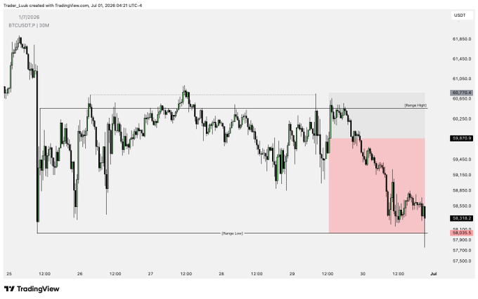A TradingView candlestick chart of BTCUSDT.P on the 30-minute timeframe showing a price drop from around $60,800 into a pink-shaded 'Range Low' zone near $58,100.