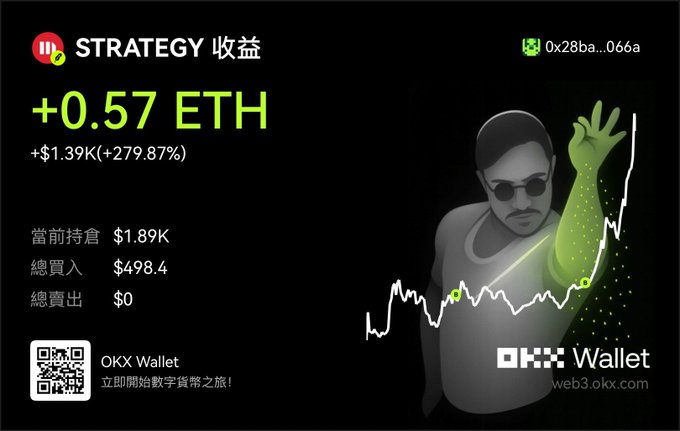 Promotional graphic for OKX Wallet showing a 'STRATEGY 收益' (returns) dashboard with a gain of +0.57 ETH (~$1.39K, +279.87%), a current holding of $1.89K, and a wallet address 0x28ba...066a.