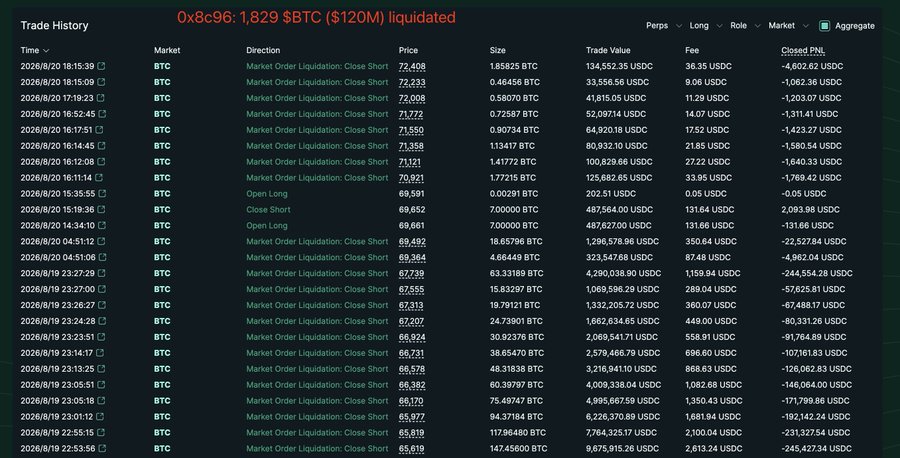 A trade history table on Hyperliquid shows the liquidation of wallet 0x8c96, with 1,829 BTC ($120M) worth of closed short positions recorded across multiple market order liquidation entries between August 18-19, 2026, resulting in cumulative losses exceeding $1.2 million in PnL. The detailed log displays individual execution prices ranging from $65,619 to $73,408, confirming the large-scale short squeeze event referenced in the post about top market liquidations.