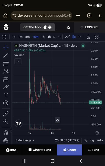 A DexScreener chart for HASH/ETH (Market Cap) on the 15-minute timeframe shows the token's market cap trending downward from ~1.5M to 418.61K (down 1.68%), with minimal volume recovery—visually supporting the poster's concern that their $120 investment is "underwater" as the price continues bleeding toward potentially lower levels.
