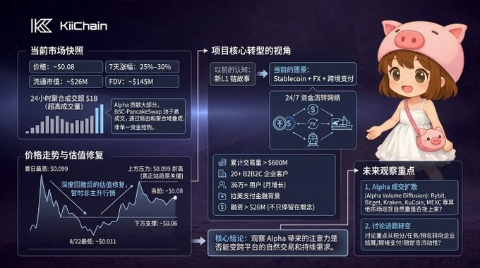 An infographic analyzing the Kiichain ($KII) project, featuring the token's market data (~$0.08 price, 25-30% weekly gain, $26M market cap, $145M FDV), 24-hour trading volume chart, price trend graph showing value recovery from $0.011 to $0.099 highs, and key highlights including $560M cumulative trading volume, 20+ B2B2C enterprise clients, and 36M+ monthly users, alongside a pink pig-hat cartoon mascot on the right side.