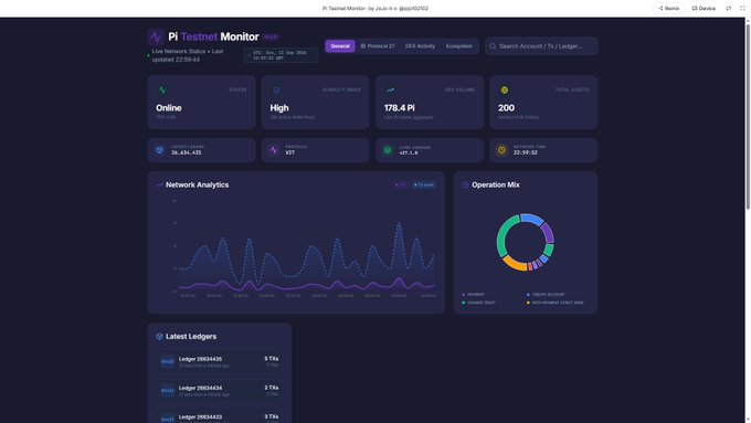A Pi Testnet Monitor dashboard displaying live network status as "Online," with 977 high-performance nodes, 176.6 Pi throughput, 200 total assets, and 33-403 active ledger streams, alongside network analytics charts and an operation mix breakdown—visually supporting the post's claim of significant real-world dApp activity and AMM liquidity surge on Pi's testnet.