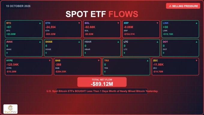 A dashboard titled 'SPOT ETF FLOWS' dated 15 October 2026 showing 'SELLING PRESSURE' with cryptocurrency data including BTC (+61), ETH (-24,554), SOL (-92.68K), XRP (-0.08M), LINK (+30), and others, showing a total net flow of -$89.12M.