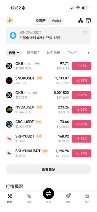 A mobile trading app screenshot displays cryptocurrency prices in a list format, highlighting OKB/USDT and SNDK/USDT among others. The list shows significant price drops with OKB/USDT down -5.87% to $97.71 and SNDK/USDT (labeled "永续") down -2.78% to $1,733.87, with all visible assets in red, aligning with the post's humor about SanDisk (SNDK) and OKB both dropping, but OKB dropping more.