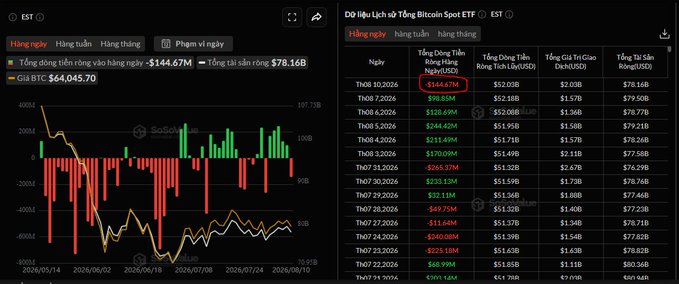 Screenshot of SoSoValue's Bitcoin Spot ETF dashboard in Vietnamese, showing a BTC price of $64,045.70 and daily ETF flow data for early September 2026.