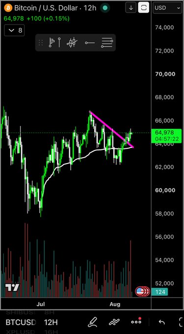 A Bitcoin/USD 12-hour chart shows BTC trading at $64,978, up 0.15%, with a tight consolidation pattern forming a descending triangle around the 200-period moving average, reflecting the poster's frustration over Bitcoin's lackluster price action.