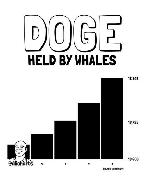 The image depicts a bar graph showing an increase in whale sightings over time, with a significant spike towards the top of the chart. A line graph also suggests that the number of whale sightings has been steadily rising since the day they started documenting these encounters. Based on this information, it is likely that something new or unusual has attracted the attention and interest of the people observing the wildlife, resulting in an increase in whale sightings as a result. The post appears to be related to Dogecoin and the increasing popularity of whale watching activities due to their shared popularity on social media platforms like Twitter and Instagram.