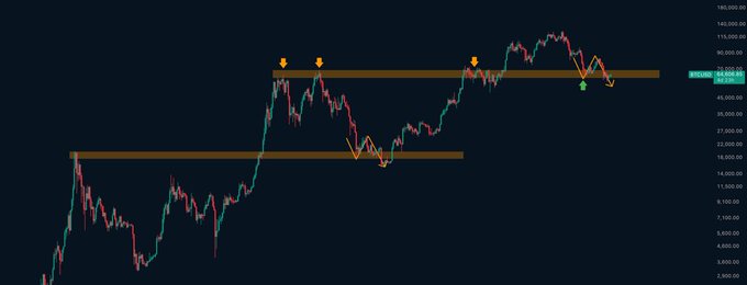 A Bitcoin price chart spanning from roughly 2,000 to 180,000 shows the recent consolidation near the 75,000 area, with two horizontal support zones highlighted—one around 60,000 (recently tested) and an earlier base around 18,000. The chart visualizes the post's thesis that 60,000 is the critical major support, where a breakdown would target 53,000 while holding the level would confirm base-building for the next leg up.