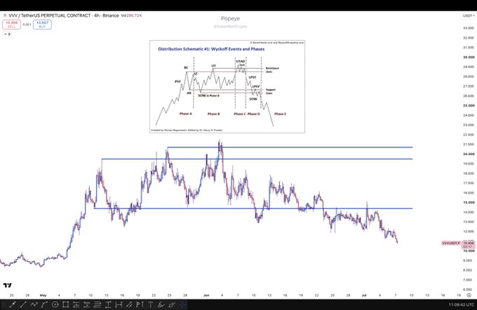 A TradingView 4-hour chart of the XVV/USDT perpetual contract shows the token's price consolidating between horizontal support around $15,000 and resistance near $20,000-$20,600, accompanied by an annotated "Distribution Schematic #1: Wyckoff Events and Phases" diagram—together highlighting a textbook Wyckoff accumulation/range setup that aligns with the post's enthusiasm for VVV.