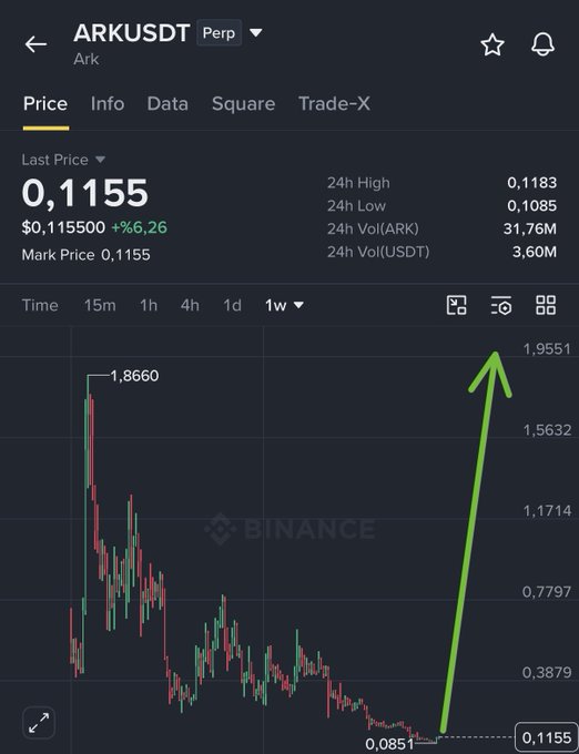 A Binance price chart for ARKUSDT Perp shows a current price of $0.1155, up 6.26%, with a green arrow drawn over the candlestick chart pointing sharply upward from a recent low, visually emphasizing the post's prediction of an imminent "$ARK pump."
