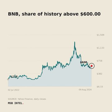 A line chart titled "BNB, share of history above $600.00" tracking the cryptocurrency's price between July 2022 and August 2026, noting a current price of $608.