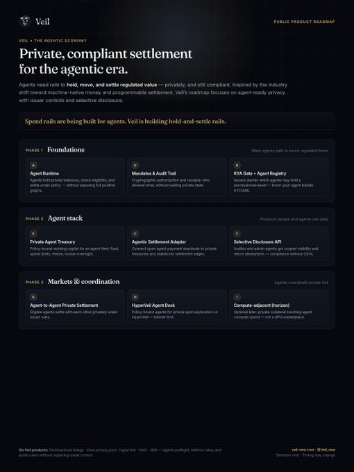 A Veil (veil-neo.com) public product roadmap titled "Private, compliant settlement for the agentic era" outlines phases for Foundations (Agent Runtime, Mandates & Audit Trail, KYA Gate), Agent stack (Private Agent Treasury, Agentic Settlement Adapter, Selective Disclosure API), and Markets & coordination (Agent-to-Agent Private Settlement, HyperVeil Agent Deck, Compute-adjacent Services).