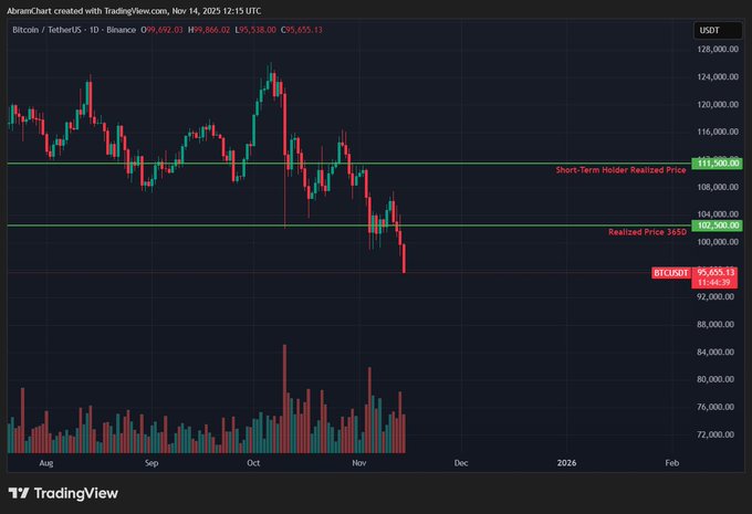 A candlestick chart from TradingView showing the BTCUSDT (Bitcoin/TetherUS) price decline over time, with key price levels marked including 'Short-Term Holder Realized Price' at $111,500, 'Realized Price 365D' at $104,500, and BTCUSDT at $95,655.