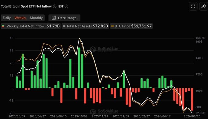 A SoSoValue chart titled "Total Bitcoin Spot ETF Net Inflow" shows weekly ETF net inflows turning sharply negative, with the latest week recording -$1.79B in outflows against $72.82B in total net assets and BTC trading at $59,751.97, visually confirming the post's claim of a record weekly ETF dump and the recent shift into negative 2026 ETF flows.